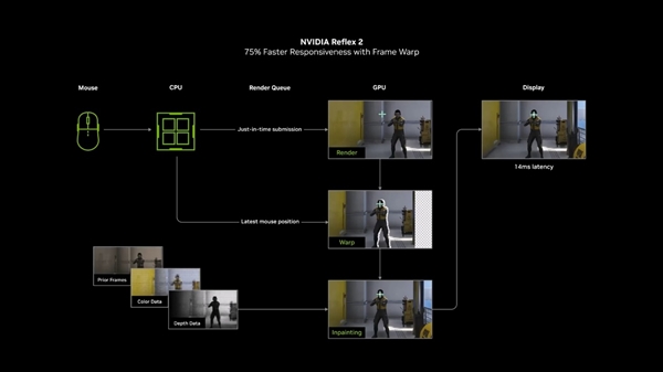 NVIDIA DLSS 4 多帧生成技术震撼发布！性能提升8倍，你准备好迎接游戏新纪元了吗？  第18张