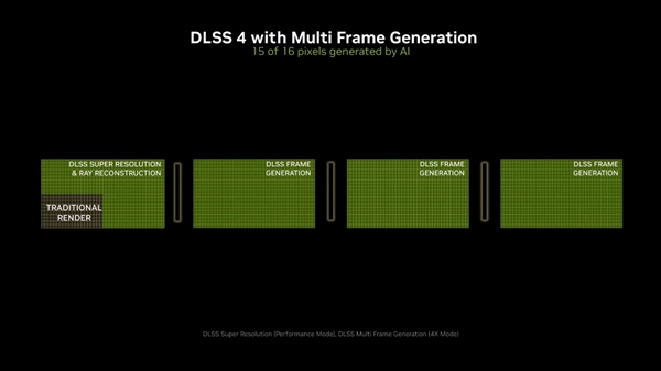 NVIDIA DLSS 4 多帧生成技术震撼发布！性能提升8倍，你准备好迎接游戏新纪元了吗？  第4张