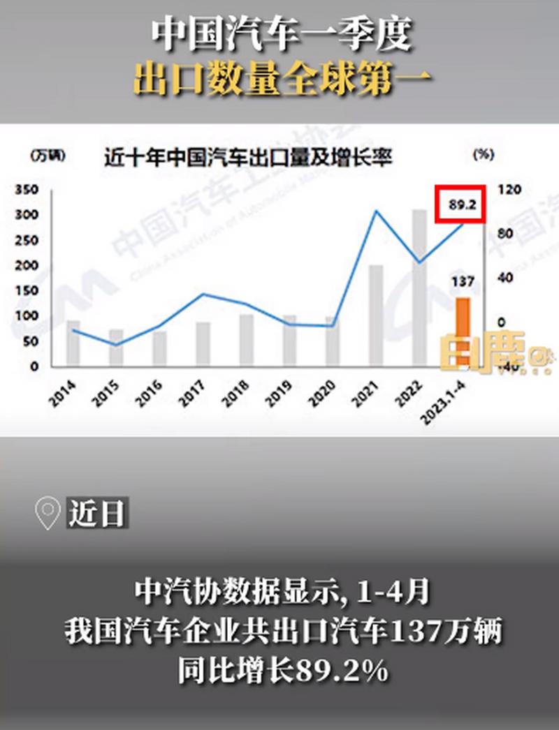 中国汽车出口创历史新高，进口量却跌至12年最低！背后原因令人