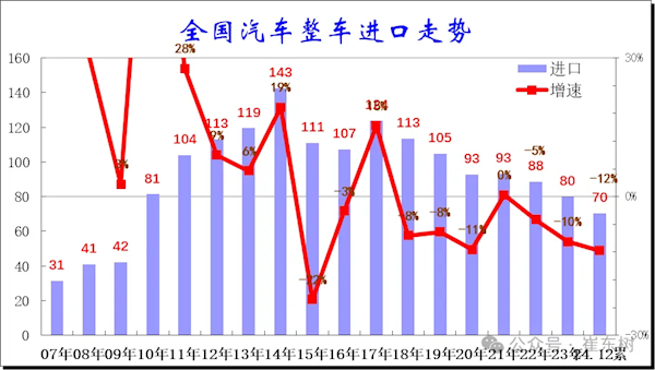 中国汽车出口创历史新高，进口量却跌至12年最低！背后原因令人  第2张