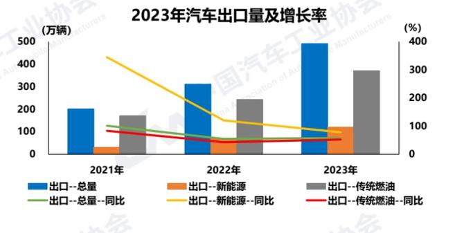 中国汽车出口创历史新高，进口量却跌至12年最低！背后原因令人  第11张