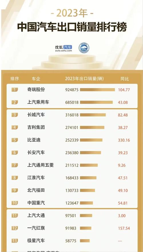 中国汽车出口创历史新高，进口量却跌至12年最低！背后原因令人  第3张