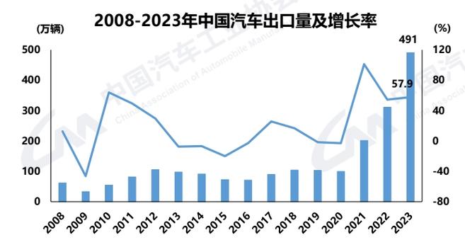 中国汽车出口创历史新高，进口量却跌至12年最低！背后原因令人  第4张