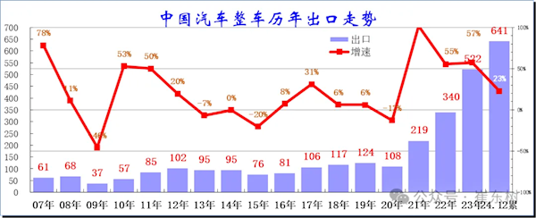 中国汽车出口创历史新高，进口量却跌至12年最低！背后原因令人  第5张