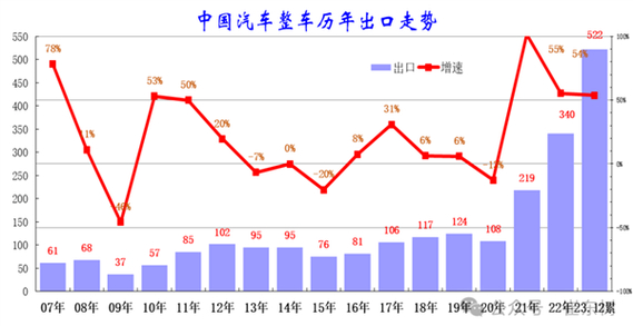 中国汽车出口创历史新高，进口量却跌至12年最低！背后原因令人  第6张