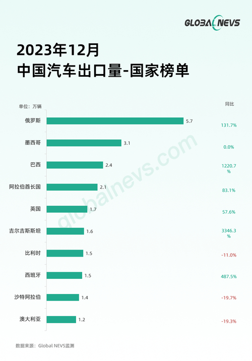 中国汽车出口创历史新高，进口量却跌至12年最低！背后原因令人  第7张