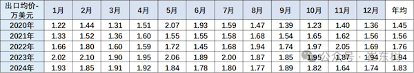 中国汽车出口创历史新高，进口量却跌至12年最低！背后原因令人  第8张