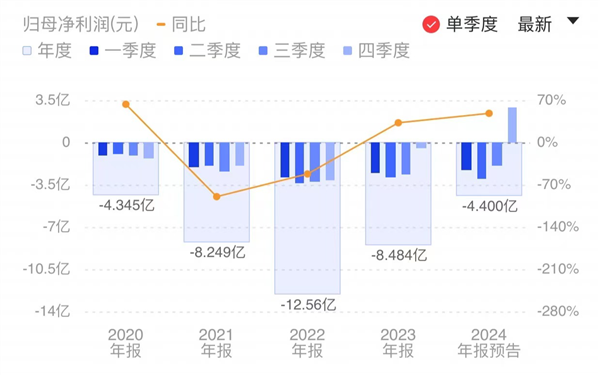 寒武纪2024年营收暴涨50%以上，为何净利润仍亏损近4亿？  第2张