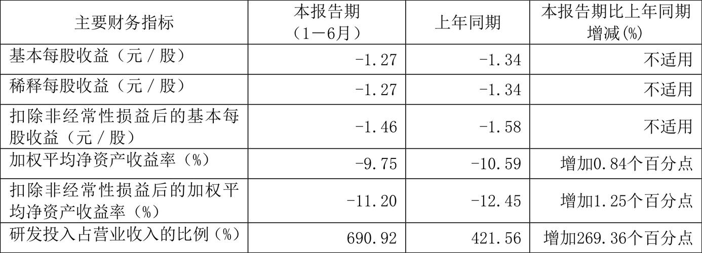 寒武纪2024年营收暴涨50%以上，为何净利润仍亏损近4亿？  第13张