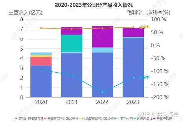 寒武纪2024年营收暴涨50%以上，为何净利润仍亏损近4亿？  第3张