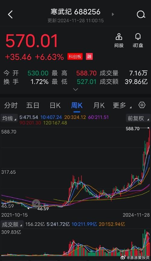 寒武纪2024年营收暴涨50%以上，为何净利润仍亏损近4亿？  第5张