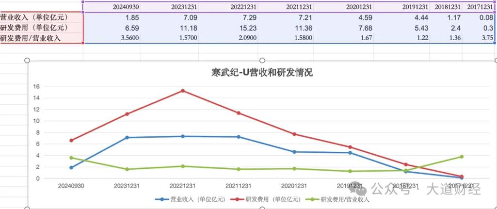 寒武纪2024年营收暴涨50%以上，为何净利润仍亏损近4亿？  第6张