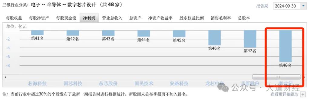 寒武纪2024年营收暴涨50%以上，为何净利润仍亏损近4亿？  第8张