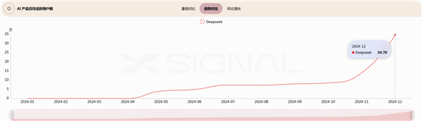 DeepSeek LLM一年内六次升级，AI技术将如何颠覆未来？