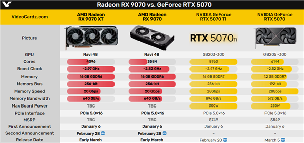 AMD RX 9070即将震撼发布，与NVIDIA RTX 5070正面交锋，谁将胜出？  第13张