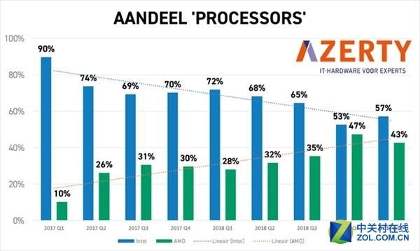 AMD市场份额持续攀升，Intel霸主地位还能撑多久？  第2张