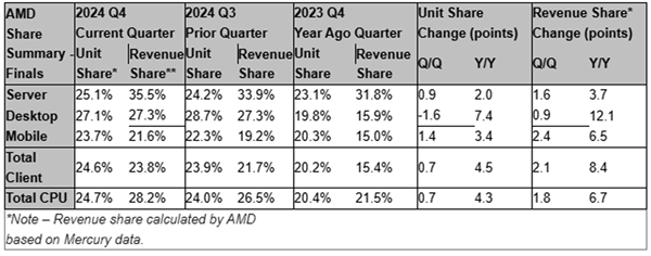 AMD市场份额持续攀升，Intel霸主地位还能撑多久？  第4张