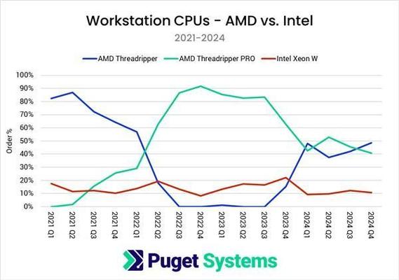 AMD市场份额持续攀升，Intel霸主地位还能撑多久？  第6张