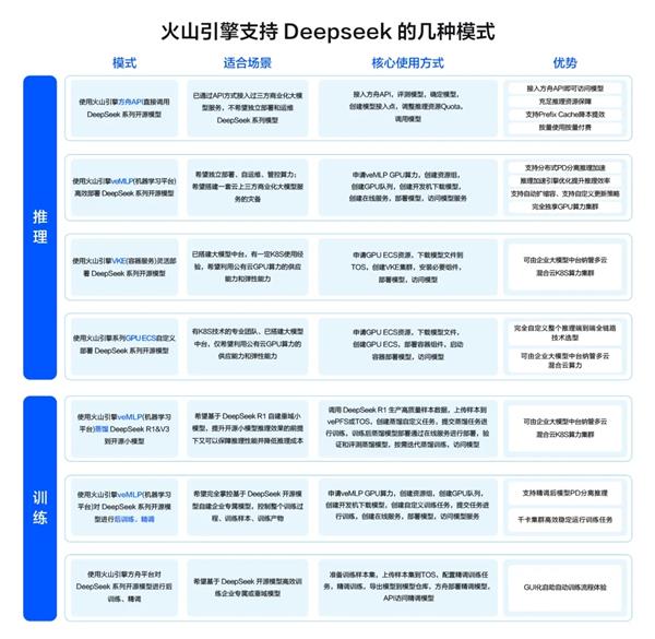 火山引擎如何让DeepSeek告别服务器繁忙？揭秘500万初始TPM的惊人承载力  第13张