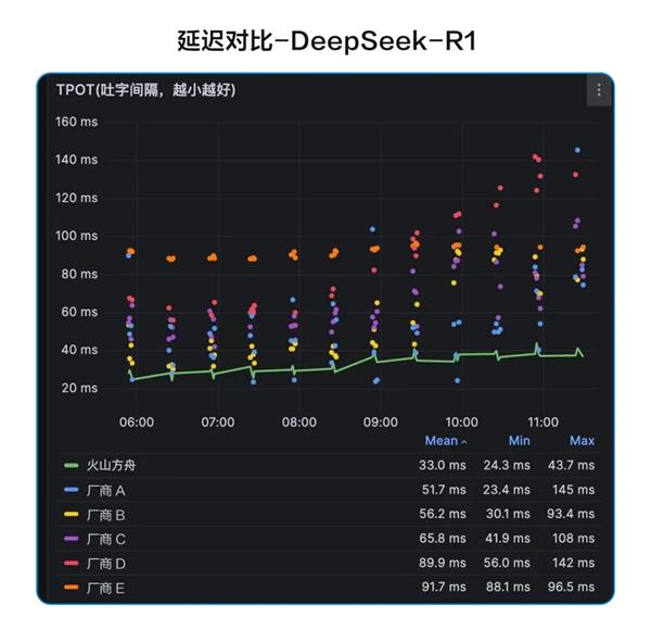 火山引擎如何让DeepSeek告别服务器繁忙？揭秘500万初始TPM的惊人承载力  第6张