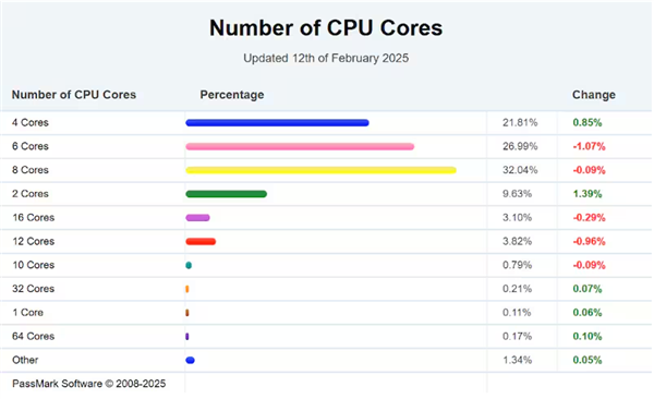 2025年PC CPU性能首次下滑！究竟是什么原因导致的？  第8张