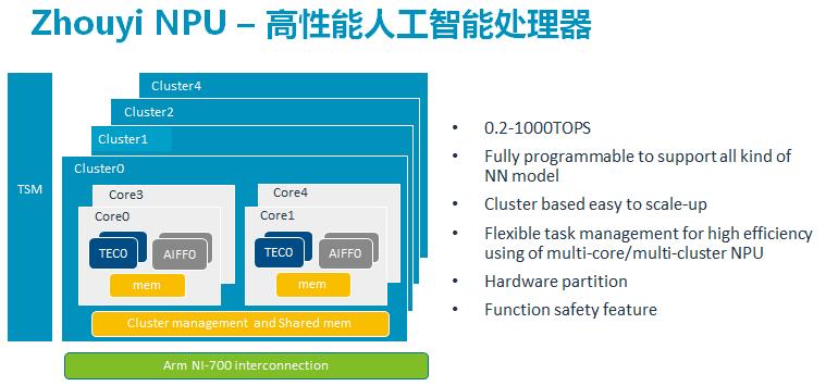 安谋科技新一代周易NPU震撼发布，性能卓越成本优异，你准备好迎接AI革命了吗？  第5张