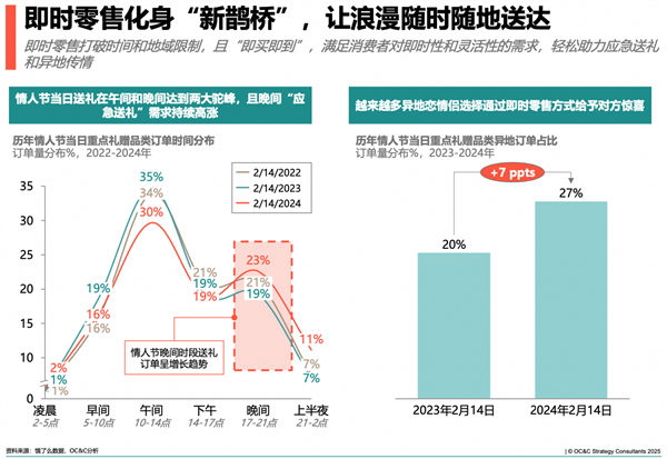 情人节送礼新趋势：饿了么如何打破时空限制，满足即刻浪漫需求？  第3张