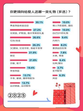 3C数码产品竟成年轻人表达爱意新选择，你跟上潮流了吗？  第2张