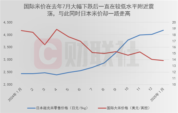 为何日本米价飙涨80%？背后隐藏的真相让人