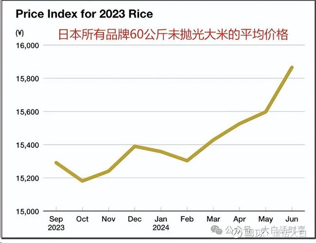 为何日本米价飙涨80%？背后隐藏的真相让人  第7张