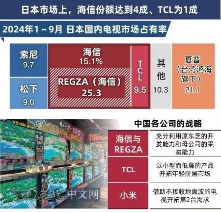 中国电视如何从贴牌代工到引领Mini LED时代？揭秘国产品牌的崛起之路  第5张