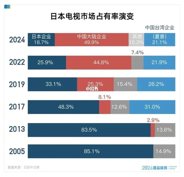 中国电视如何从贴牌代工到引领Mini LED时代？揭秘国产品牌的崛起之路  第7张