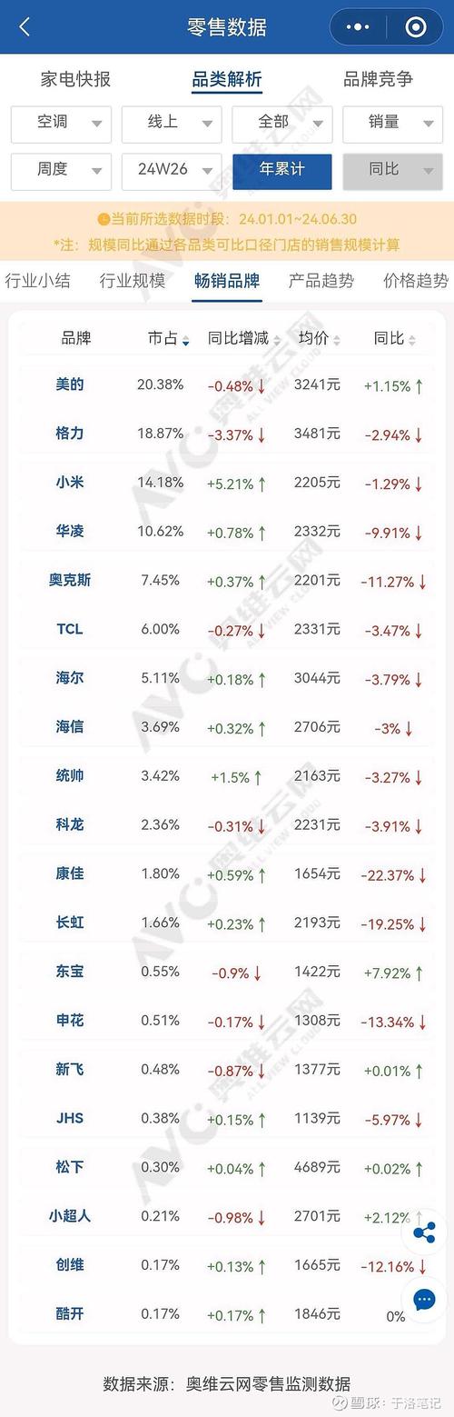 小米空调销量狂飙，未来5年能否超越格力成为行业第一？  第3张