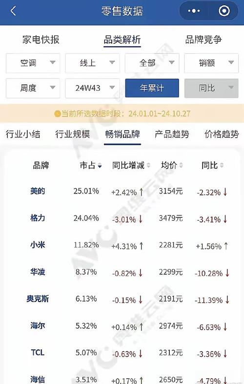 小米空调销量狂飙，未来5年能否超越格力成为行业第一？  第5张