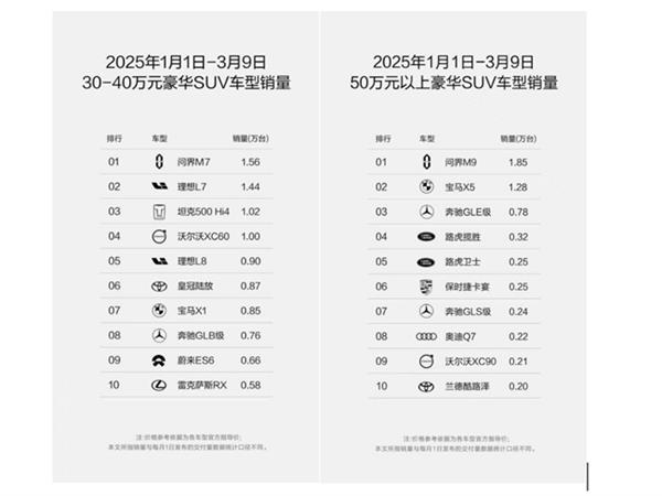 问界M9为何能连续11个月蝉联50万级豪华车型销冠？揭秘其市场竞争力  第2张