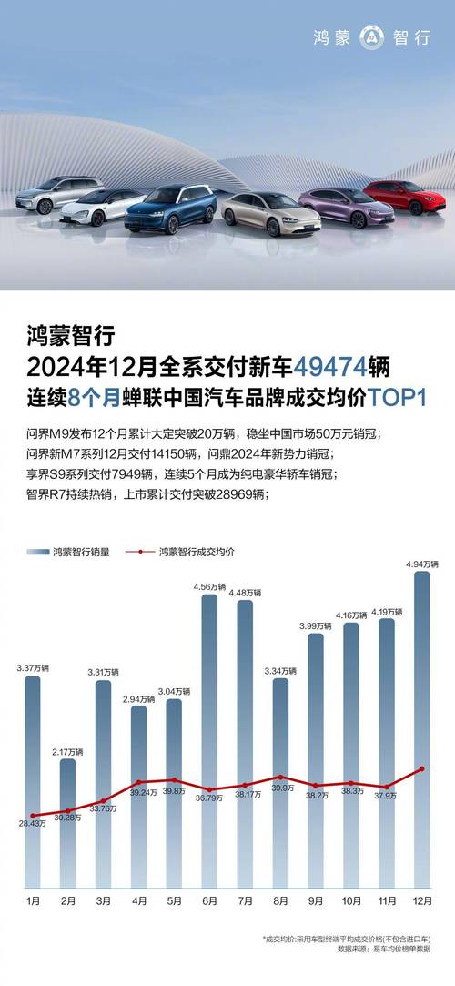 问界M9为何能连续11个月蝉联50万级豪华车型销冠？揭秘其市场竞争力  第5张