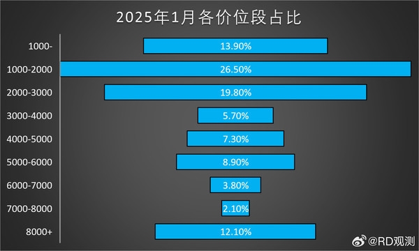 2025年手机市场大洗牌！千元机为何能占据26.5%的销量？  第3张