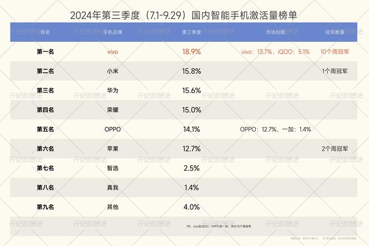 2025年手机市场大洗牌！千元机为何能占据26.5%的销量？  第8张