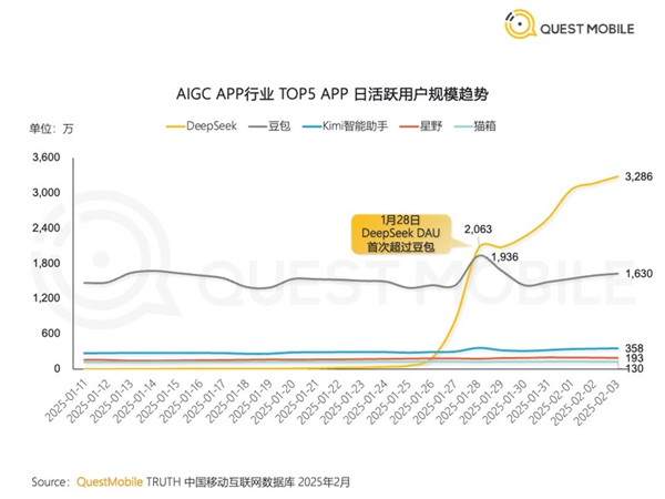 DeepSeek：三个月DAU飙升至180万，这款国产AI模型为何如此火爆？  第2张