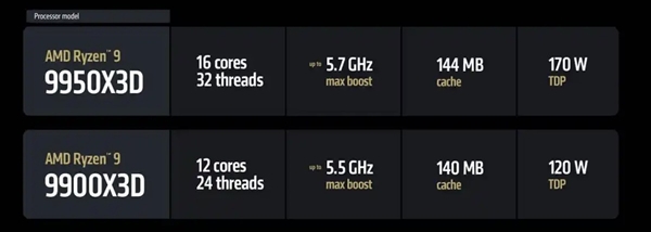 AMD锐龙7 9800X3D不再是唯一选择！新王AMD锐龙9 9950X3D能否再次颠覆游戏处理器市场？  第2张