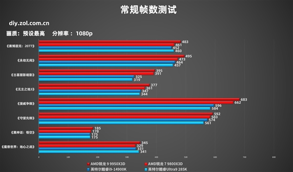 AMD锐龙7 9800X3D不再是唯一选择！新王AMD锐龙9 9950X3D能否再次颠覆游戏处理器市场？  第15张