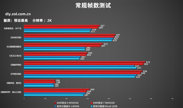 AMD锐龙7 9800X3D不再是唯一选择！新王AMD锐龙9 9950X3D能否再次颠覆游戏处理器市场？  第17张