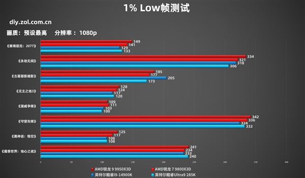 AMD锐龙7 9800X3D不再是唯一选择！新王AMD锐龙9 9950X3D能否再次颠覆游戏处理器市场？  第21张