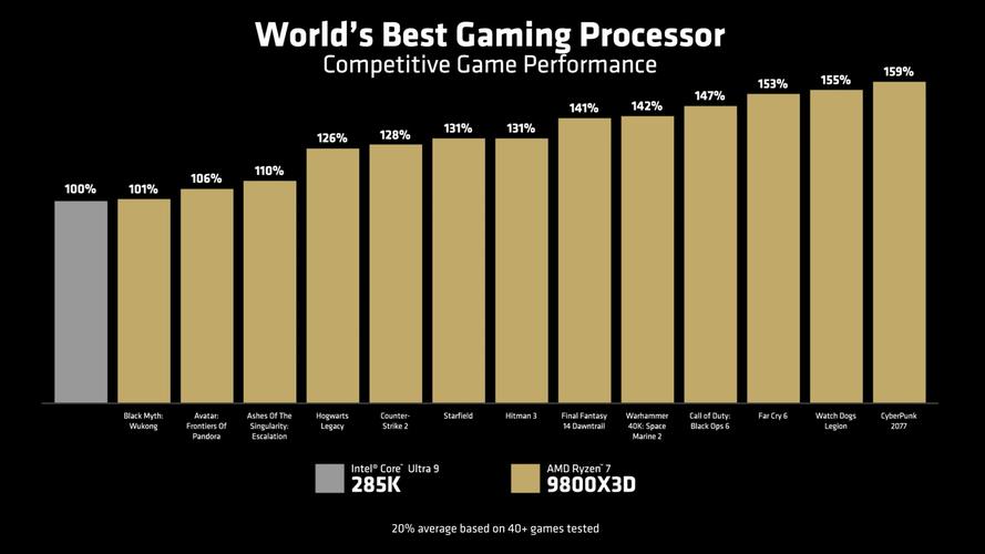 AMD锐龙7 9800X3D不再是唯一选择！新王AMD锐龙9 9950X3D能否再次颠覆游戏处理器市场？  第22张