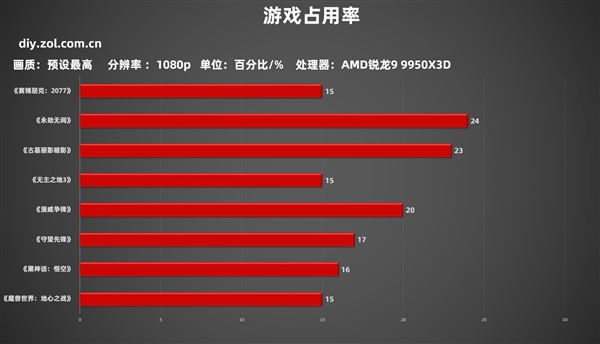 AMD锐龙7 9800X3D不再是唯一选择！新王AMD锐龙9 9950X3D能否再次颠覆游戏处理器市场？  第23张