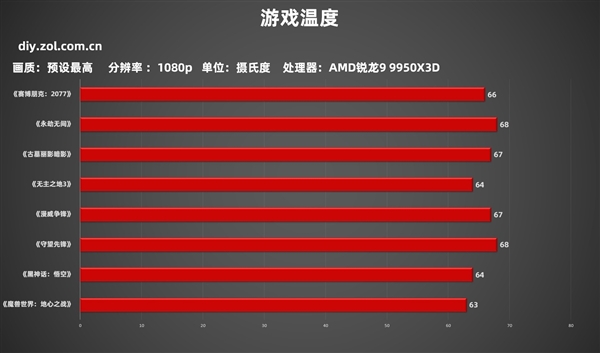 AMD锐龙7 9800X3D不再是唯一选择！新王AMD锐龙9 9950X3D能否再次颠覆游戏处理器市场？  第24张