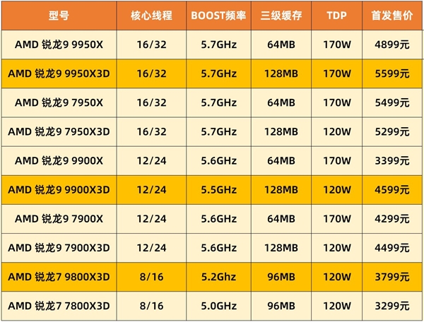 AMD锐龙7 9800X3D不再是唯一选择！新王AMD锐龙9 9950X3D能否再次颠覆游戏处理器市场？  第5张