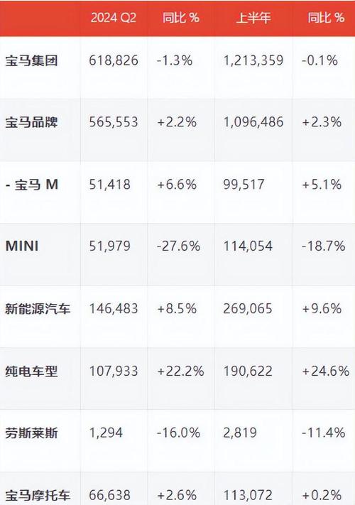 宝马2024年财报大揭秘：营收利润双下滑，中国市场疲软成主因  第2张