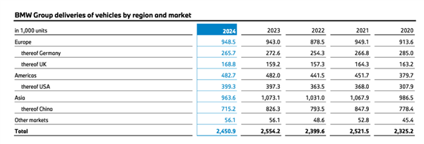 宝马2024年财报大揭秘：营收利润双下滑，中国市场疲软成主因  第7张