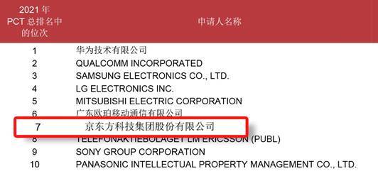 京东方连续七年跻身全球TOP20！你知道它为何能在专利领域独占鳌头吗？  第5张